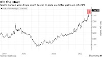 Korean Won Slides Most in Three Months as Dollar Jumps on US CPI