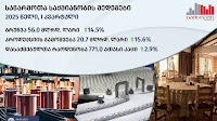 GeoStat: Volume of business sector turnover up by 14.5 percent in Q 1 of 2025