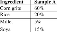 Mixing ratio of rice, soybean, millet and maize to prepare composite flour