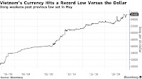Vietnam Dong Declines to Record Low Against US Dollar
