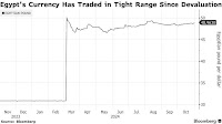 EGP: Investors Press IMF on Egypt’s Currency After Pound Holds Steady