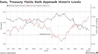 Euro (USD/EUR) to Fall to Parity If US Yields Hit 5%, State Street Says