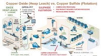 WCUFF: World Copper Limited Completes a Two-Tranche Private Placement; Gross Proceeds over CAD$2 million. Updated MRE on Zonia Project filed on SEDAR. An updated PEA on Zonia is anticipated to be completed in 2H 2023