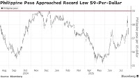 PHP/USD: Philippines to Intervene More Forcefully in Streaks of Weak Peso