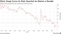 China Swap Curve Inverts as Traders Dial Back Rate-Cut Bets