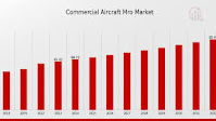 Commercial Aircraft MRO Market Set to Reach USD 95.47 Billion