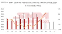 Chinese steel mills raise October HRC and CRC production schedules, exports demonstrate strong resilience again [SMM survey] | SMM
