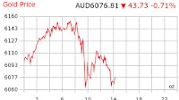 Gold Price Australia