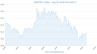 Russian Economy Forecasts Positive, GBP/RUB Crashes Sharply On FX Markets
