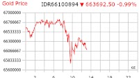 Gold Price Indonesia