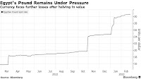 Egypt Likely to Devalue Currency Again, Societe Generale Says