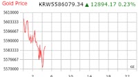 Gold Price South Korea