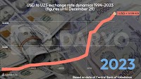 USD-UZS exchange rate increases by 49,400% over 30 year period