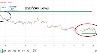 USD/ZAR Monthly Forecast June 2025 Lower Sentiment (Chart)