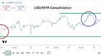 USD/MYR Analysis 16/10: Consolidated Trading (Chart)