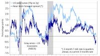 FX: what usually happens after US curve inversions?