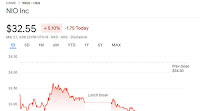 Nio sets its new share offering at HK$29.46 per share, 9.49% discount to Thursday's closing price