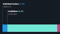 SEEK Limited's (ASX:SEK) top owners are individual investors with 54% stake, while 42% is held by institutions