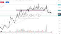 USD/MXN Forecast Today 20/05: USD Drops Against MXN (Video)