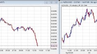 AUD and NZD losing ground
