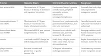 Mevalonate kinase deficiency: an updated clinical overview and revision of the SHARE recommendations