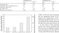 LSL and USL values for the parameters investigated in Configurations A, B, and C