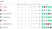 5 Clubs, 3 Spots: The EPL Champions League Race is Heating Up