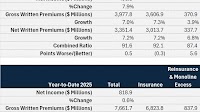 ‘We’ll Have to See How This Plays Out,’ Says CEO Berkley on MGA Competitors