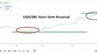 USD/BRL Analysis 20/08: Near-Term Reversal Upwards (Chart)