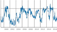 Figure 1. Development of exchange rate DKK/EUR, 1999-2018 (daily rates)...