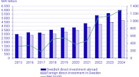 Direct investment assets increased both in Sweden and abroad in 2024