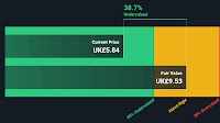Melrose Industries PLC (LON:MRO) Shares Could Be 39% Below Their Intrinsic Value Estimate