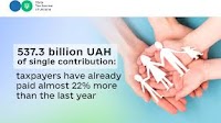 537.3 billion UAH of single contribution: payers have already paid almost 22% more than the last year