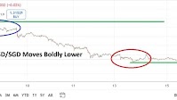 USD/SGD Analysis Today 15/04: Bold Move Lower (chart)