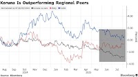 ING Sees Bullish Koruna Case as Inflation Backs Hawkish Stance