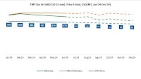 TMT Bar Price Index: Real Time Pricing Movement, Chart and Historical Data