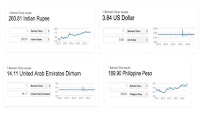 Panic as Google wrongly values Bahraini Dinar