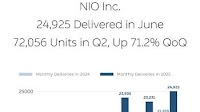 NIO Inc. Delivered 24,925 Vehicles in June, Up 71.2% QoQ