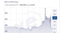 Why The SGD Is Depreciating Against The USD, And Why The MYR Is Even Worse Off