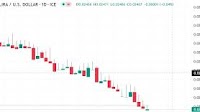 USD/TRY Forecast Today 30/06: Declines Against USD (Chart)