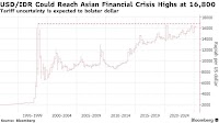 Indonesian Rupiah Veers Toward Asian Crisis Lows on Rate Outlook