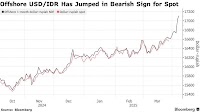 IDR/USD: Bank Indonesia Intervenes in Offshore Rupiah Ahead of Reopening