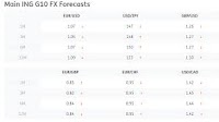 EUR/USD Forecast Revised Downward Amid Rates, Tariffs