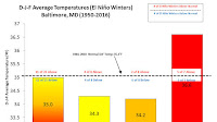 El Niño and DC/Baltimore Winters
