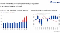 How will global iron ore market be impacted after Simandou enters production? BigMint explores