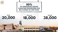 Half of Runaki households across Kurdistan paid less than 20,000 IQD in May