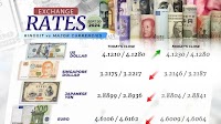 Ringgit now world’s best-performing currency