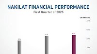 Nakilat Reports USD$118 Million Net Profit For Q1 2025