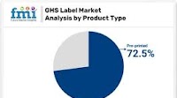 Global GHS Label Market to Hit USD 2.4 billion by 2035 Amid Rising Safety Regulations and Export Compliance Needs