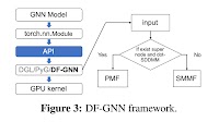 This AI Paper from Amazon Introduces DF-GNN: A Dynamic Kernel Fusion Framework for Accelerating Attention-Graph Neural Networks on GPUs
